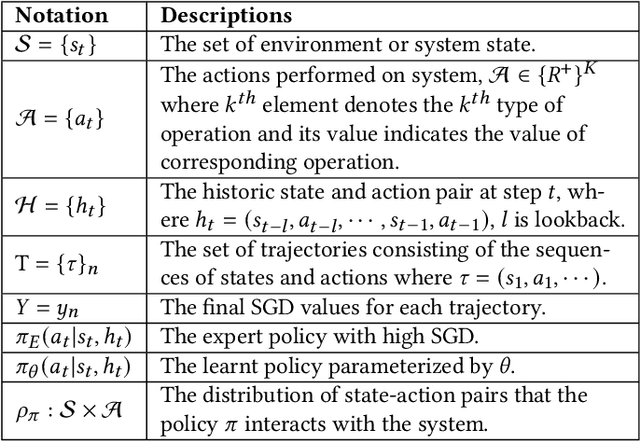 Figure 1 for PAIL: Performance based Adversarial Imitation Learning Engine for Carbon Neutral Optimization