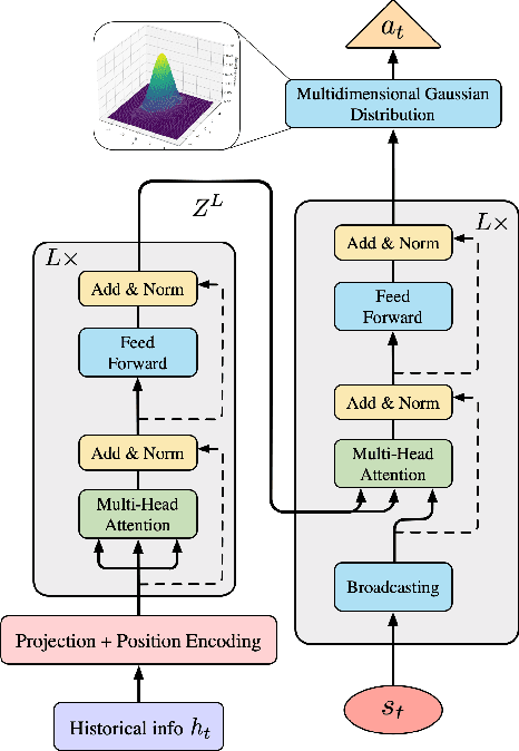 Figure 3 for PAIL: Performance based Adversarial Imitation Learning Engine for Carbon Neutral Optimization