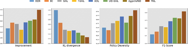 Figure 4 for PAIL: Performance based Adversarial Imitation Learning Engine for Carbon Neutral Optimization