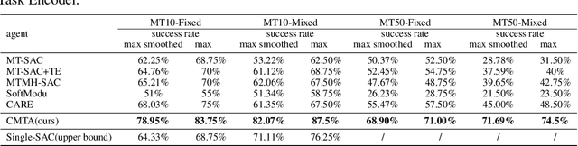 Figure 2 for Contrastive Modules with Temporal Attention for Multi-Task Reinforcement Learning