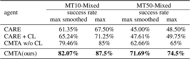 Figure 4 for Contrastive Modules with Temporal Attention for Multi-Task Reinforcement Learning