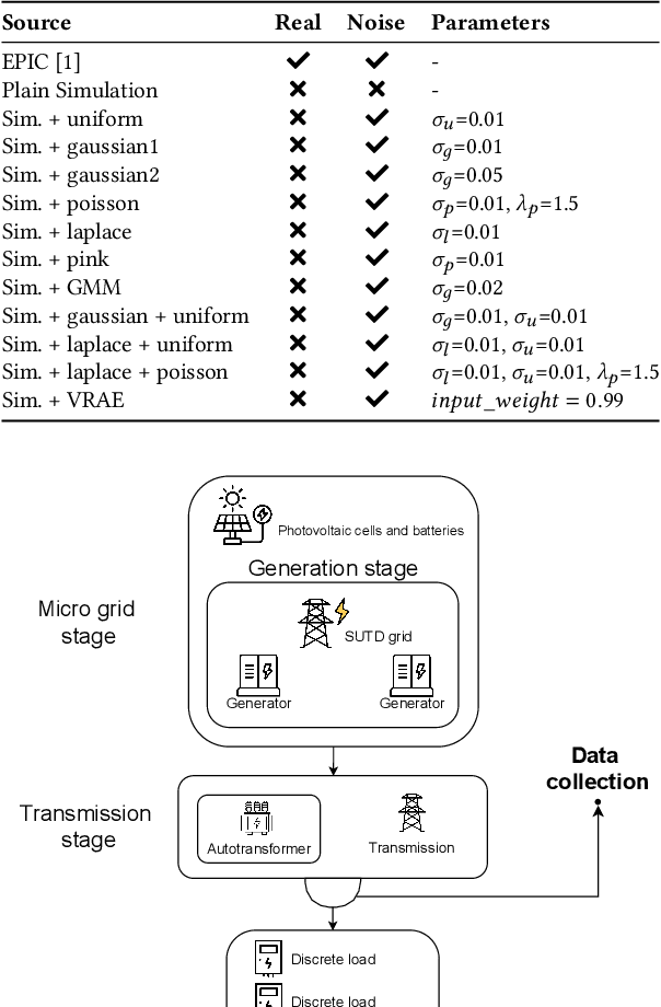 Figure 2 for SimProcess: High Fidelity Simulation of Noisy ICS Physical Processes