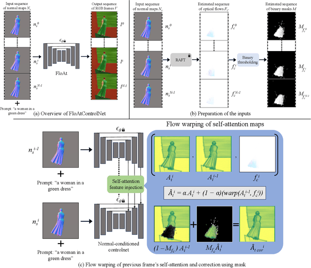 Figure 3 for FloAt: Flow Warping of Self-Attention for Clothing Animation Generation