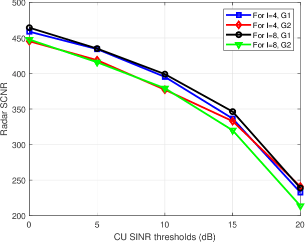 Figure 4 for Detection with Uncertainty in Target Direction for Dual Functional Radar and Communication Systems