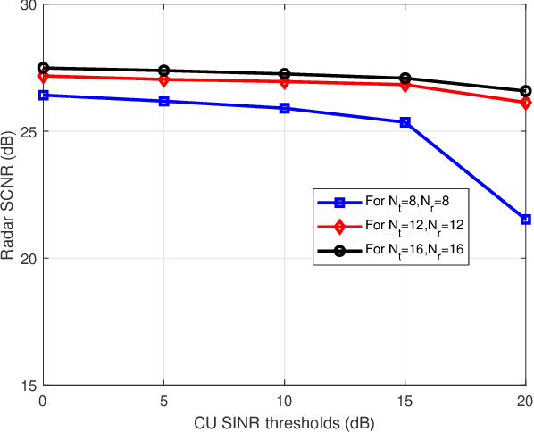 Figure 2 for Detection with Uncertainty in Target Direction for Dual Functional Radar and Communication Systems