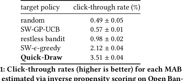 Figure 2 for Quick-Draw Bandits: Quickly Optimizing in Nonstationary Environments with Extremely Many Arms