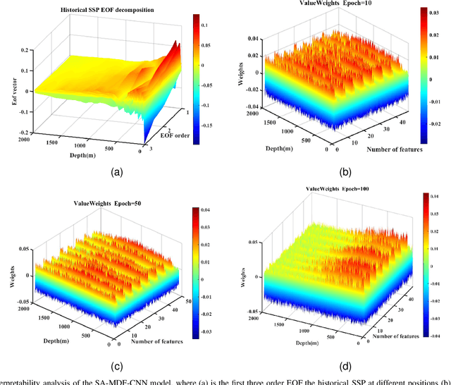 Figure 3 for An Attention-Assisted AI Model for Real-Time Underwater Sound Speed Estimation Leveraging Remote Sensing Sea Surface Temperature Data