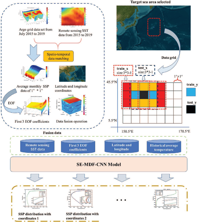 Figure 1 for An Attention-Assisted AI Model for Real-Time Underwater Sound Speed Estimation Leveraging Remote Sensing Sea Surface Temperature Data