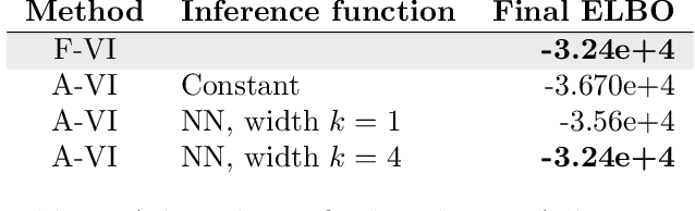 Figure 2 for Amortized Variational Inference: When and Why?