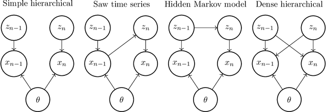 Figure 3 for Amortized Variational Inference: When and Why?