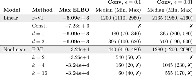 Figure 4 for Amortized Variational Inference: When and Why?