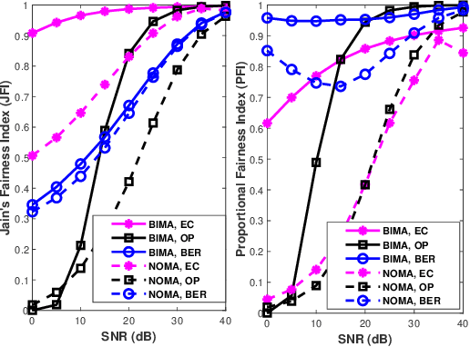 Figure 4 for Bit-Interleaved Multiple Access: Improved Fairness, Reliability, and Latency for Massive IoT Networks
