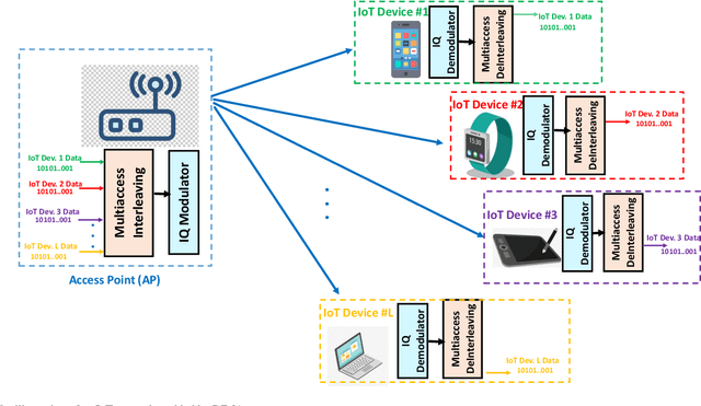 Figure 1 for Bit-Interleaved Multiple Access: Improved Fairness, Reliability, and Latency for Massive IoT Networks