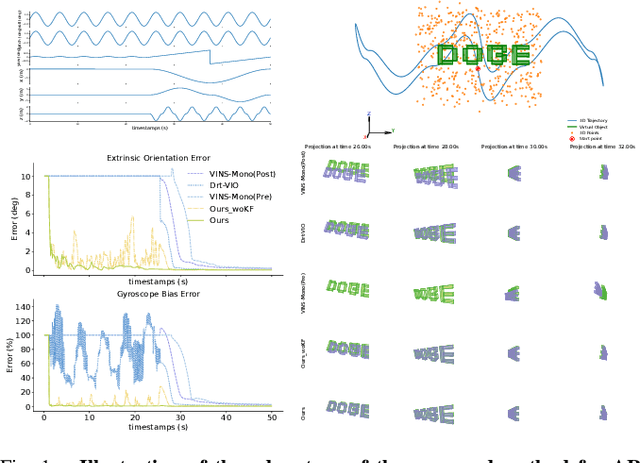Figure 1 for DOGE: An Extrinsic Orientation and Gyroscope Bias Estimation for Visual-Inertial Odometry Initialization