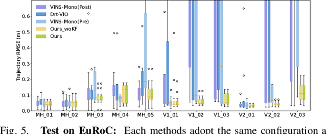 Figure 4 for DOGE: An Extrinsic Orientation and Gyroscope Bias Estimation for Visual-Inertial Odometry Initialization