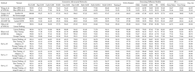Figure 4 for AdaptPrompt: Parameter-Efficient Adaptation of VLMs for Generalizable Deepfake Detection
