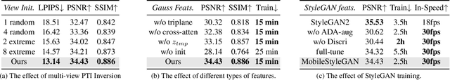 Figure 3 for Emo-Avatar: Efficient Monocular Video Style Avatar through Texture Rendering