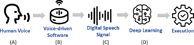 Figure 1 for Privacy-preserving and Privacy-attacking Approaches for Speech and Audio -- A Survey