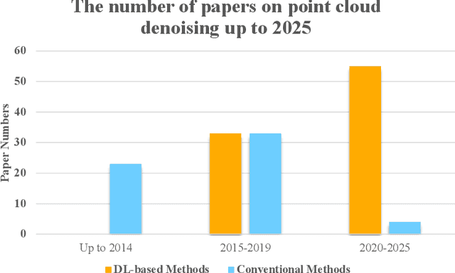 Figure 1 for A Survey of Deep Learning-based Point Cloud Denoising