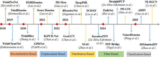 Figure 3 for A Survey of Deep Learning-based Point Cloud Denoising