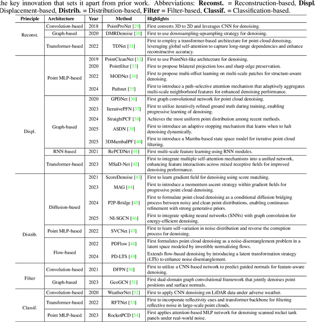 Figure 2 for A Survey of Deep Learning-based Point Cloud Denoising