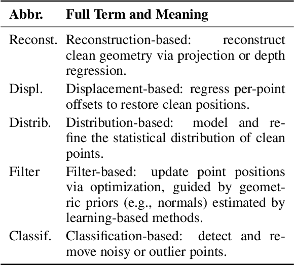 Figure 4 for A Survey of Deep Learning-based Point Cloud Denoising