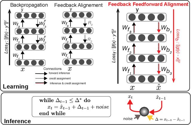 Figure 1 for Brain-like Flexible Visual Inference by Harnessing Feedback-Feedforward Alignment