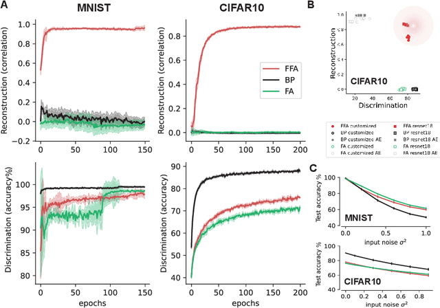 Figure 2 for Brain-like Flexible Visual Inference by Harnessing Feedback-Feedforward Alignment