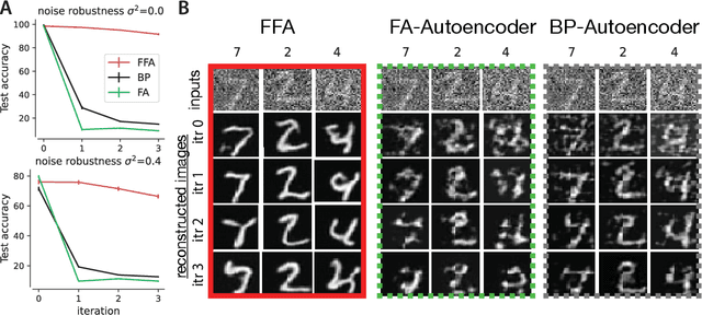 Figure 3 for Brain-like Flexible Visual Inference by Harnessing Feedback-Feedforward Alignment