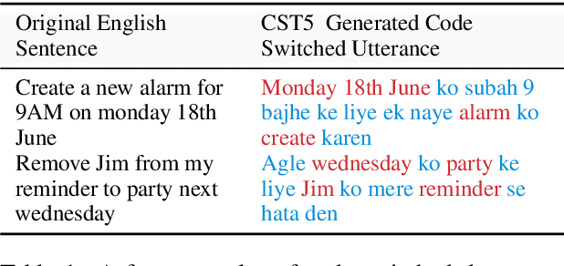 Figure 1 for CST5: Data Augmentation for Code-Switched Semantic Parsing