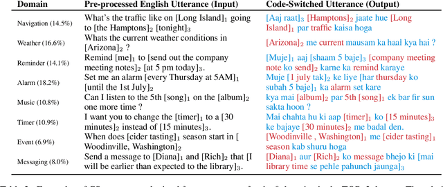 Figure 4 for CST5: Data Augmentation for Code-Switched Semantic Parsing