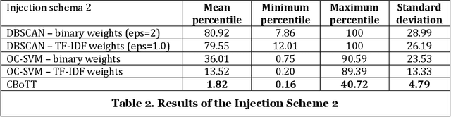Figure 3 for Unsupervised Threat Hunting using Continuous Bag-of-Terms-and-Time (CBoTT)
