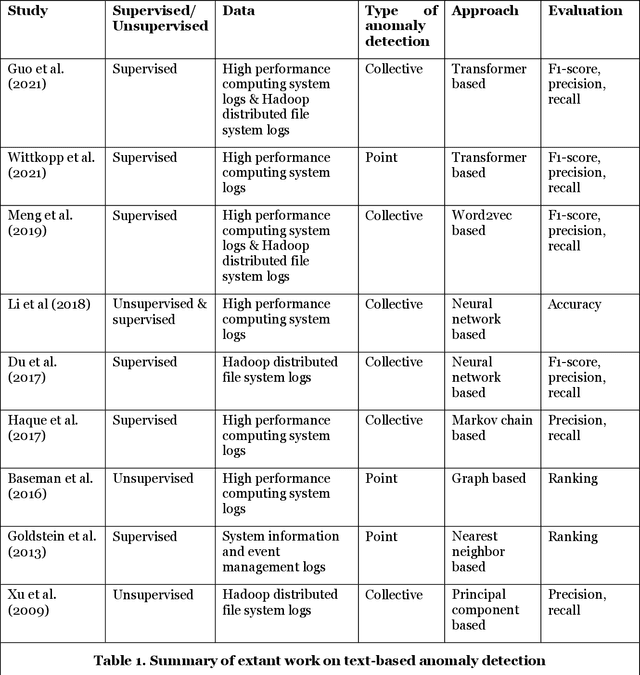 Figure 1 for Unsupervised Threat Hunting using Continuous Bag-of-Terms-and-Time (CBoTT)