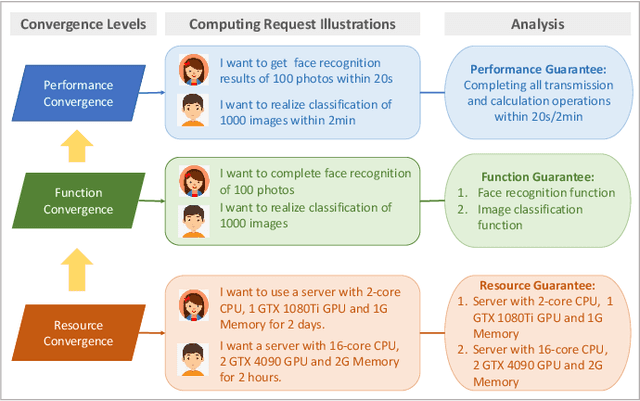 Figure 1 for Empowering Computing and Networks Convergence System with Distributed Cooperative Routing
