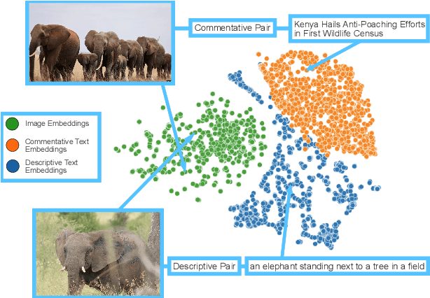 Figure 1 for C-CLIP: Contrastive Image-Text Encoders to Close the Descriptive-Commentative Gap