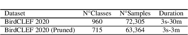 Figure 1 for Self-Supervised Learning for Few-Shot Bird Sound Classification