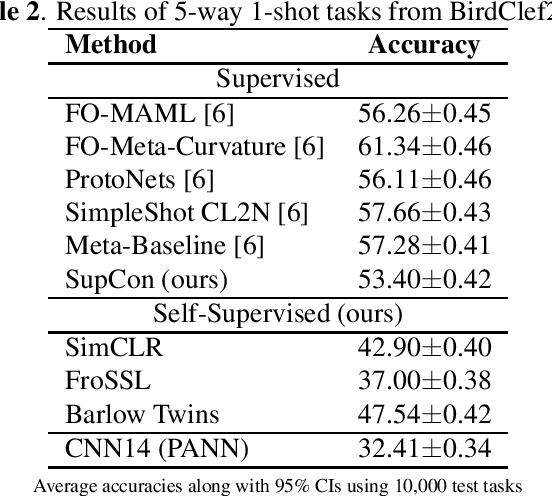 Figure 2 for Self-Supervised Learning for Few-Shot Bird Sound Classification