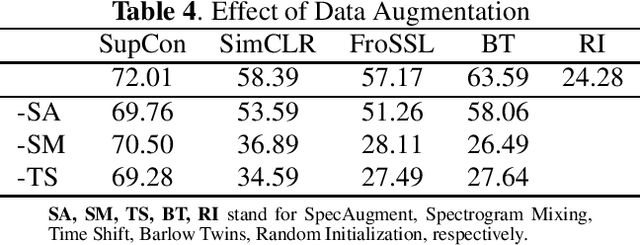 Figure 4 for Self-Supervised Learning for Few-Shot Bird Sound Classification