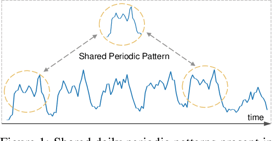 Figure 1 for CycleNet: Enhancing Time Series Forecasting through Modeling Periodic Patterns