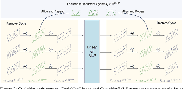 Figure 3 for CycleNet: Enhancing Time Series Forecasting through Modeling Periodic Patterns