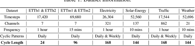 Figure 2 for CycleNet: Enhancing Time Series Forecasting through Modeling Periodic Patterns