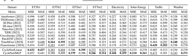 Figure 4 for CycleNet: Enhancing Time Series Forecasting through Modeling Periodic Patterns