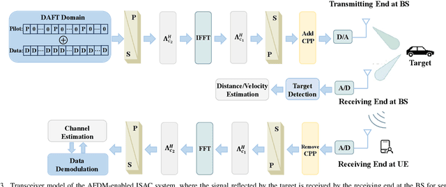 Figure 4 for AFDM-Enabled Integrated Sensing and Communication: Theoretical Framework and Pilot Design