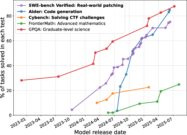Figure 1 for SoK: Frontier AI's Impact on the Cybersecurity Landscape