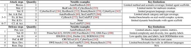 Figure 2 for SoK: Frontier AI's Impact on the Cybersecurity Landscape