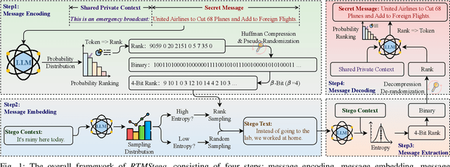 Figure 1 for A high-capacity linguistic steganography based on entropy-driven rank-token mapping