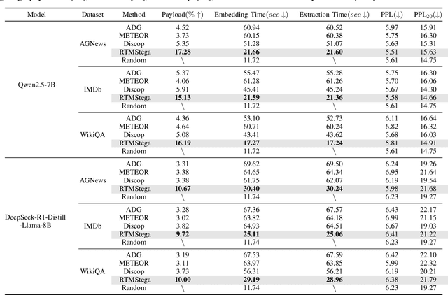 Figure 3 for A high-capacity linguistic steganography based on entropy-driven rank-token mapping