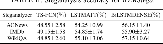 Figure 4 for A high-capacity linguistic steganography based on entropy-driven rank-token mapping