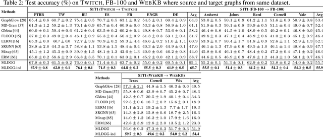 Figure 4 for MLDGG: Meta-Learning for Domain Generalization on Graphs