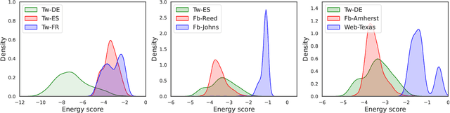 Figure 1 for MLDGG: Meta-Learning for Domain Generalization on Graphs